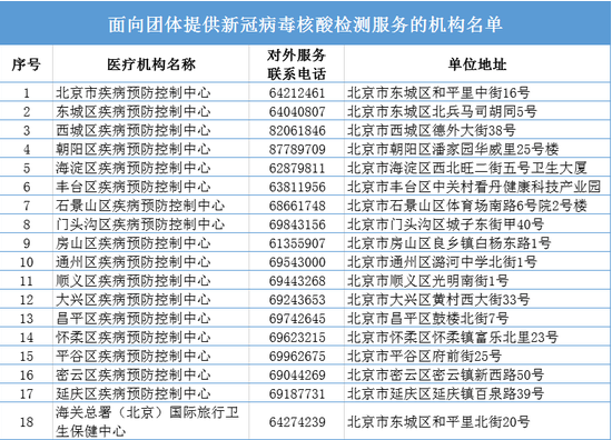北京新冠病毒核酸检测免费还是自费 北京核酸检测机构名单电话查询